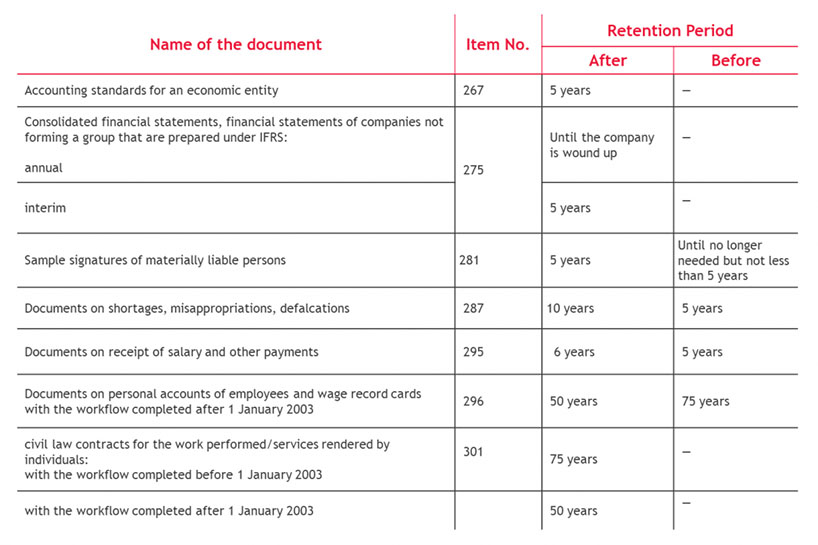 List related to retention periods